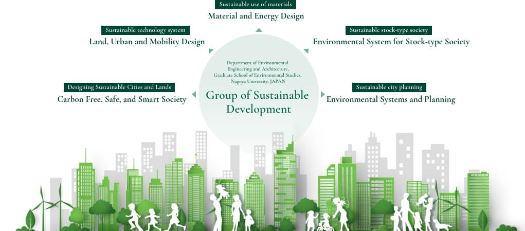 Group of Sustainable Development consists of following courses, Carbon Free, Safe, and Smart Society / Land, Urban and Mobility Design / Material and Energy Design / Environmental System for Stock-type Society / Environmental Systems and Planning