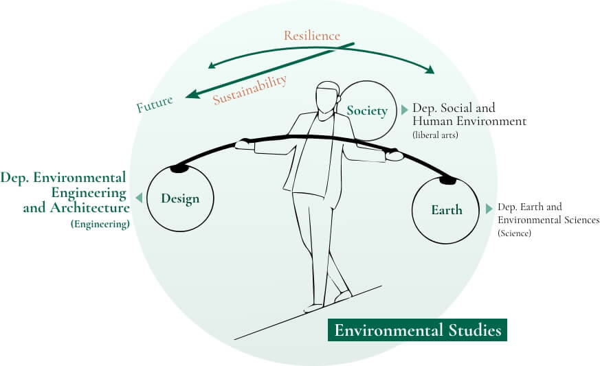 Figure of Environmental Studies